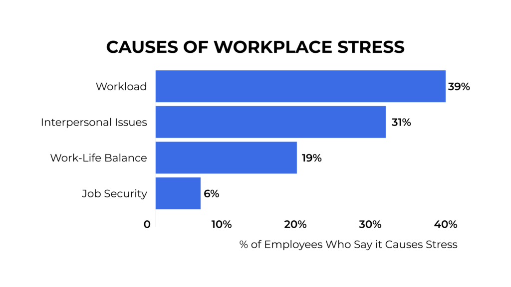 causes of workplace stress