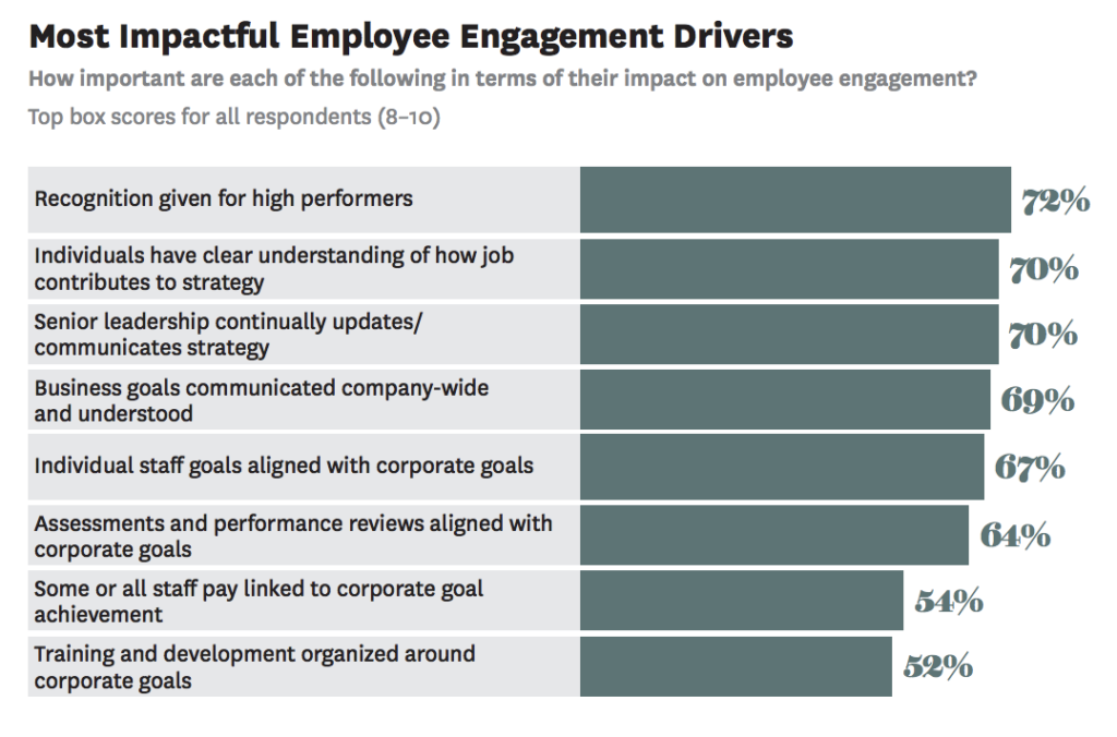 Employee engagement drivers